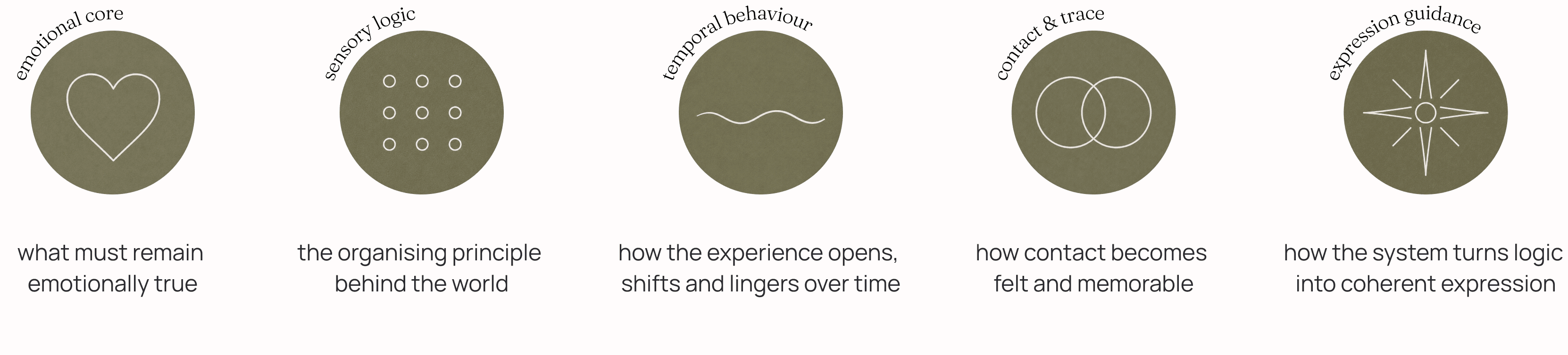 emotional core — what must remain emotionally true; sensory logic — the organising principle behind the world; temporal behaviour — how the experience opens, shifts and lingers over time; contact & trace — how contact becomes felt and memorable; expression guidance — how the system turns logic into coherent expression.